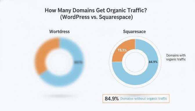 Chart comparing WordPress vs Squarespace SEO showing 84.9% of Squarespace domains lack organic traffic and only 15.1% get visits.