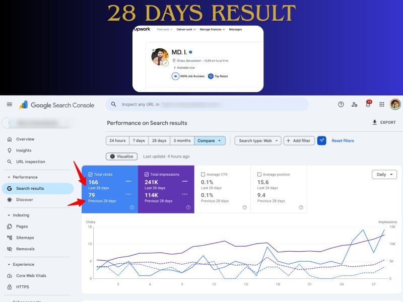 28 Days SEO Result showing 110% click growth (79 to 166) and 241K impressions in Google Search Console